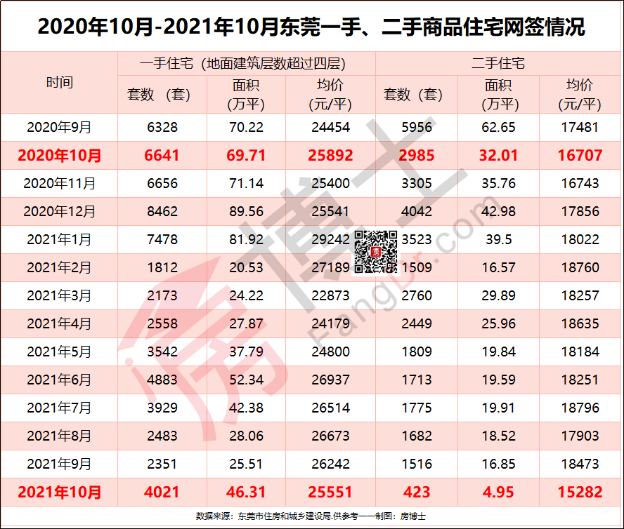 房价真的跌了东莞最新房价大数据10月成交4021套均价25551元平