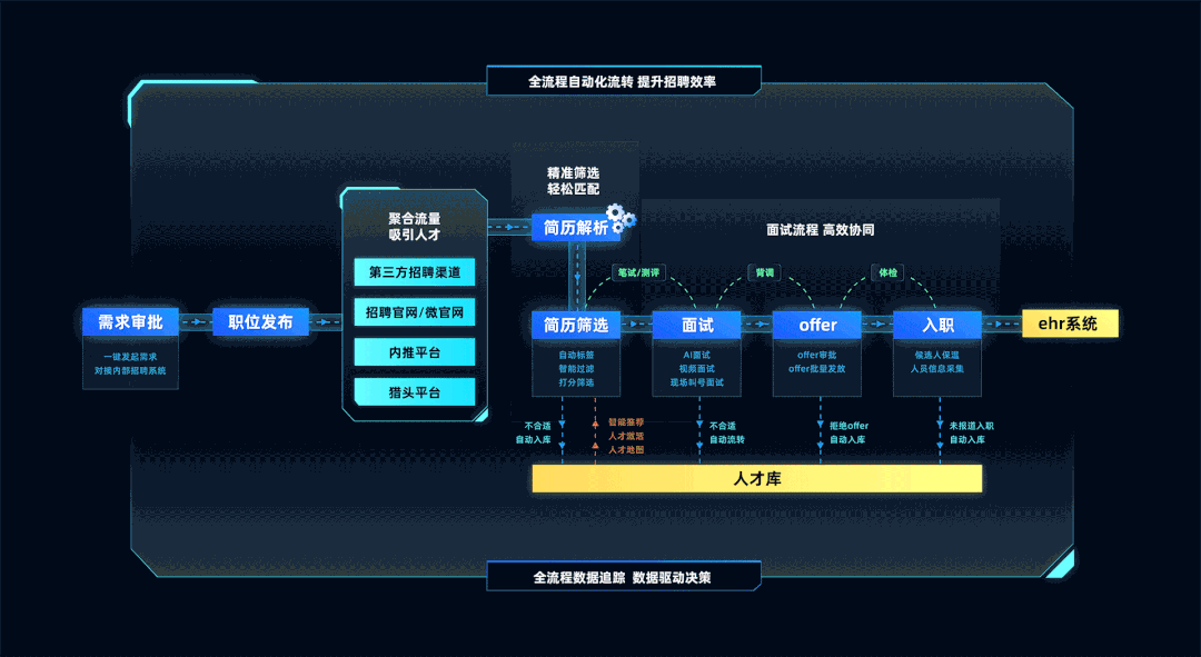 提效：告别手动时代，让招聘全程移步线上-用友大易智能招聘系统