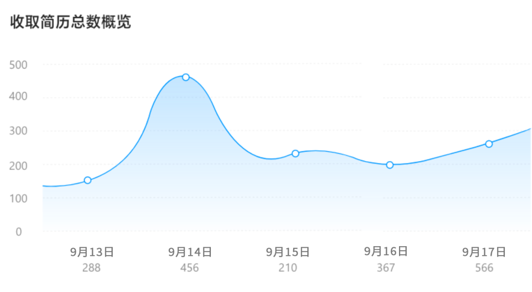 收取简历总数概览-用友大易智能招聘系统