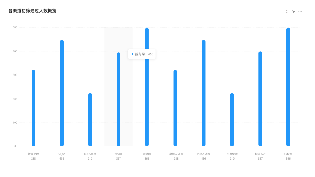 各渠道通过初筛的人选数量-用友大易智能招聘系统