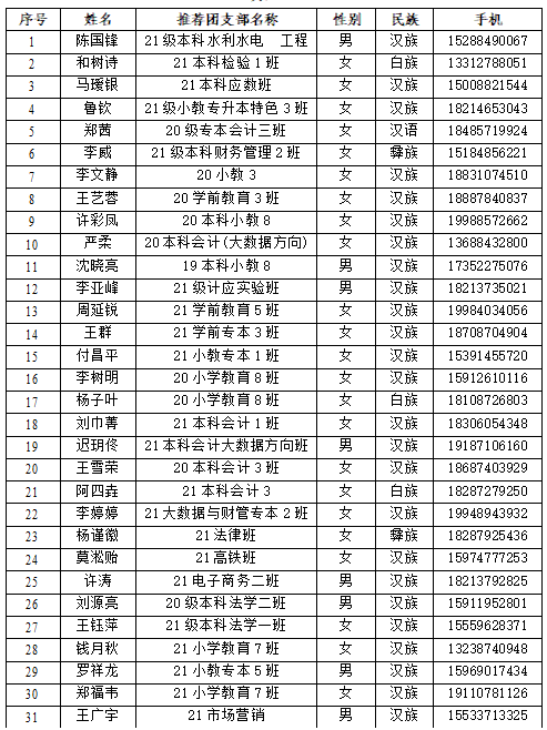 云南经济管理学院第十四期青年马克思主义者培养工程录取学员名单公示 第 6 张