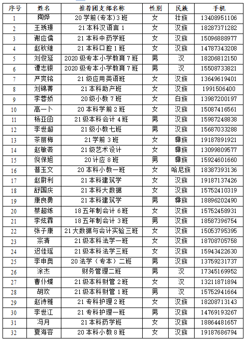 云南经济管理学院第十四期青年马克思主义者培养工程录取学员名单公示 第 2 张