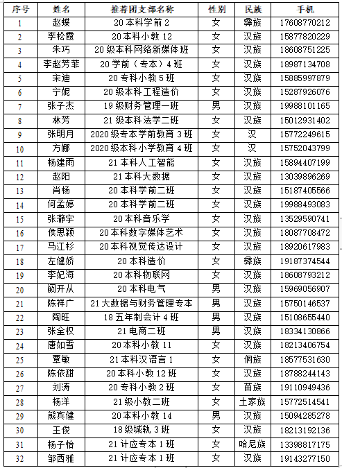 云南经济管理学院第十四期青年马克思主义者培养工程录取学员名单公示 第 1 张