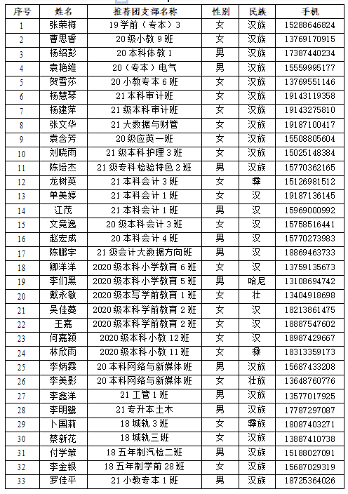 云南经济管理学院第十四期青年马克思主义者培养工程录取学员名单公示 第 8 张
