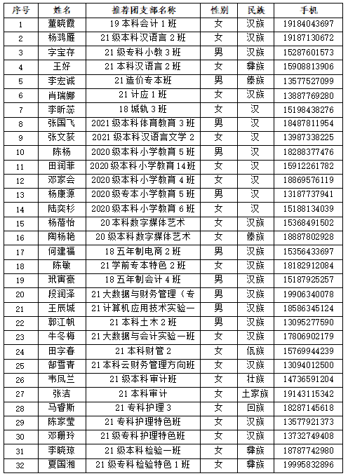 云南经济管理学院第十四期青年马克思主义者培养工程录取学员名单公示 第 7 张