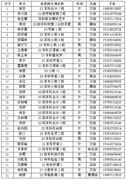 云南经济管理学院第十四期青年马克思主义者培养工程录取学员名单公示 第 5 张
