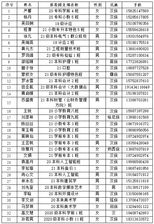 云南经济管理学院第十四期青年马克思主义者培养工程录取学员名单公示 第 3 张