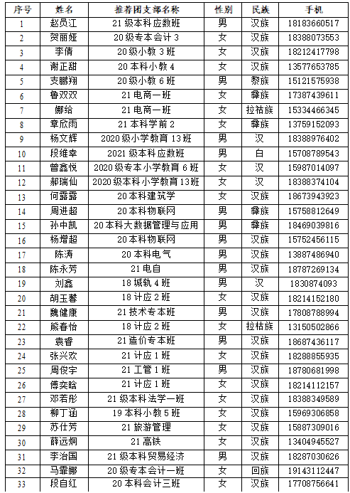 云南经济管理学院第十四期青年马克思主义者培养工程录取学员名单公示 第 4 张