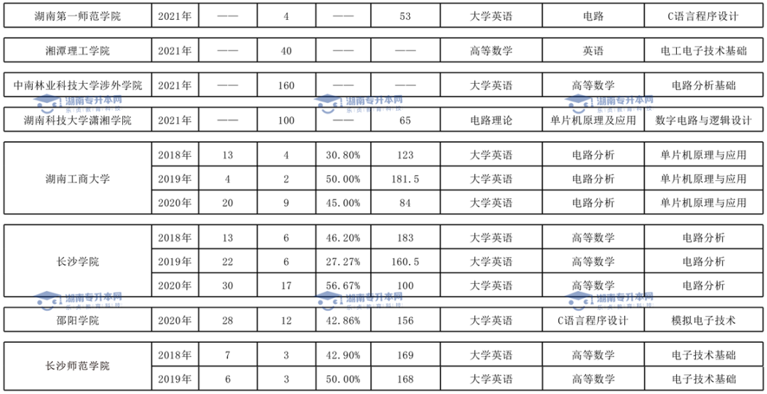 湖南电子信息及通信工程历年分数线及录取情况(图2)