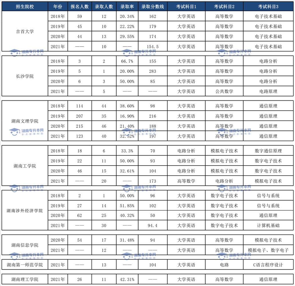 湖南电子信息及通信工程历年分数线及录取情况(图3)