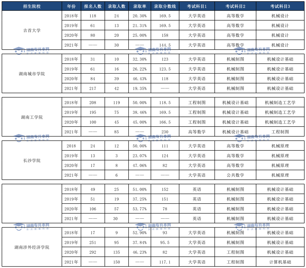 湖南机械设计制造自动化和物流管理历年分数线(图1)