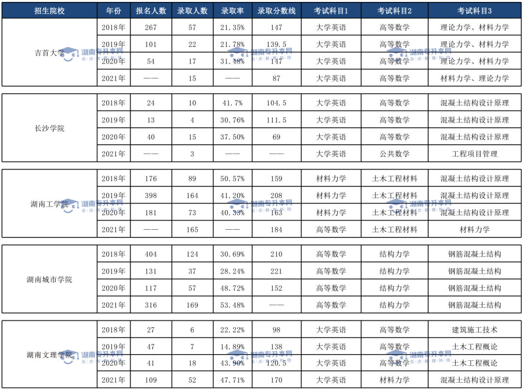 土木工程、臨床醫(yī)學(xué)、口腔醫(yī)學(xué)歷年錄取情況(圖1)