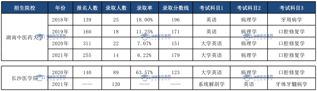 土木工程、臨床醫(yī)學(xué)、口腔醫(yī)學(xué)歷年錄取情況(圖4)