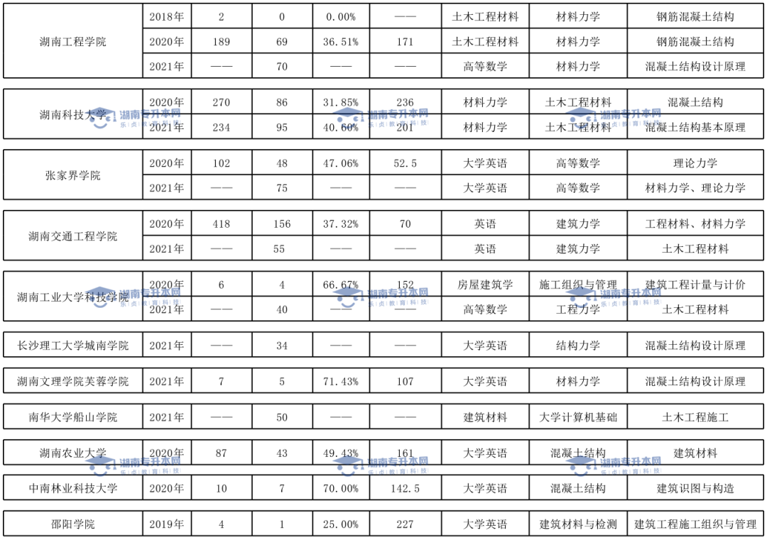 土木工程、臨床醫(yī)學(xué)、口腔醫(yī)學(xué)歷年錄取情況(圖2)