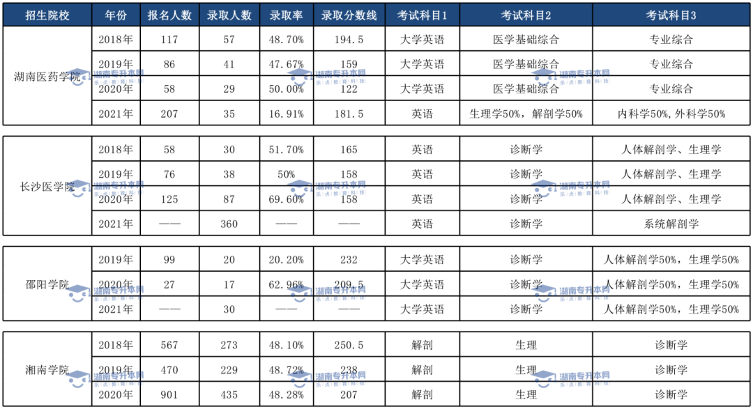 土木工程、臨床醫(yī)學(xué)、口腔醫(yī)學(xué)歷年錄取情況(圖3)