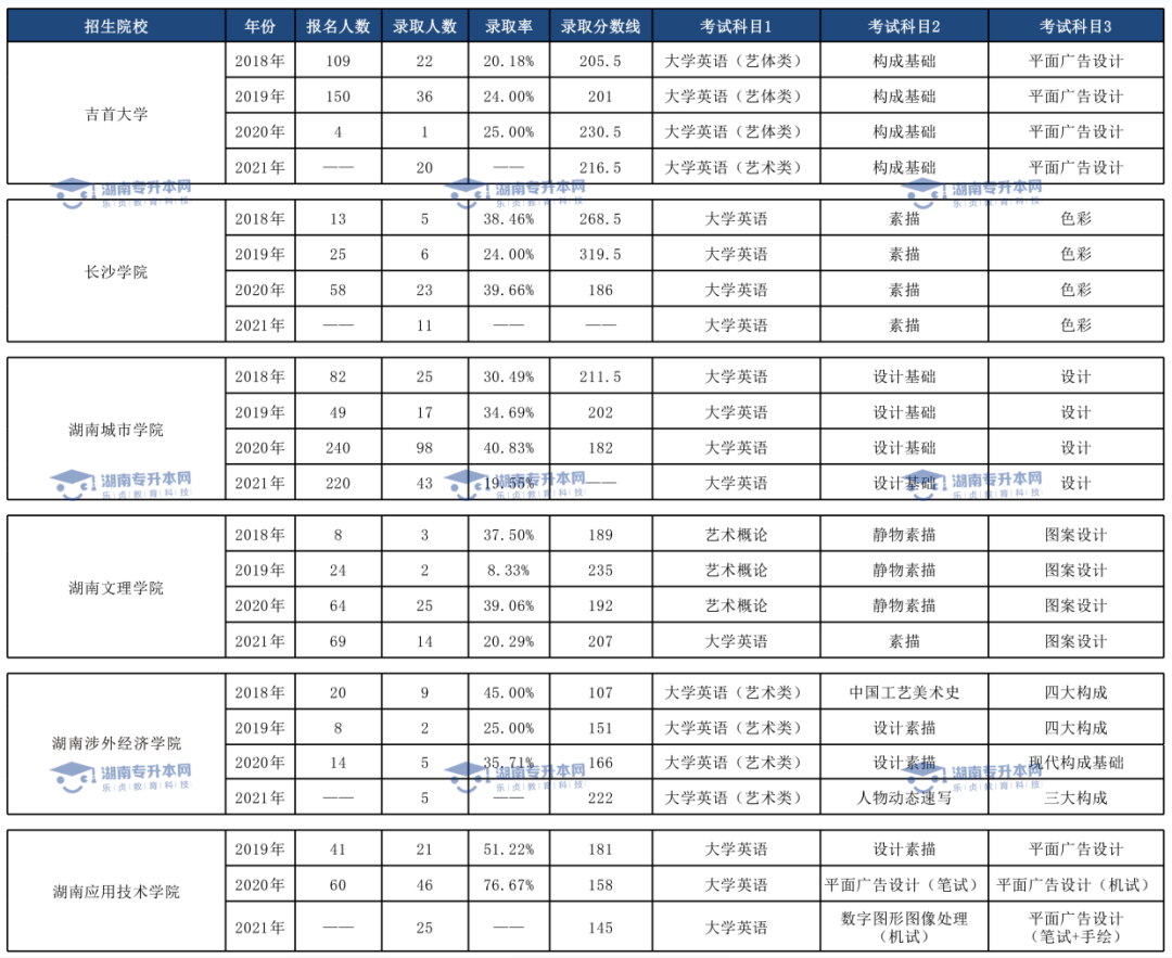 視覺傳達設計與學前教育專業(yè)歷年錄取分數線(圖1)