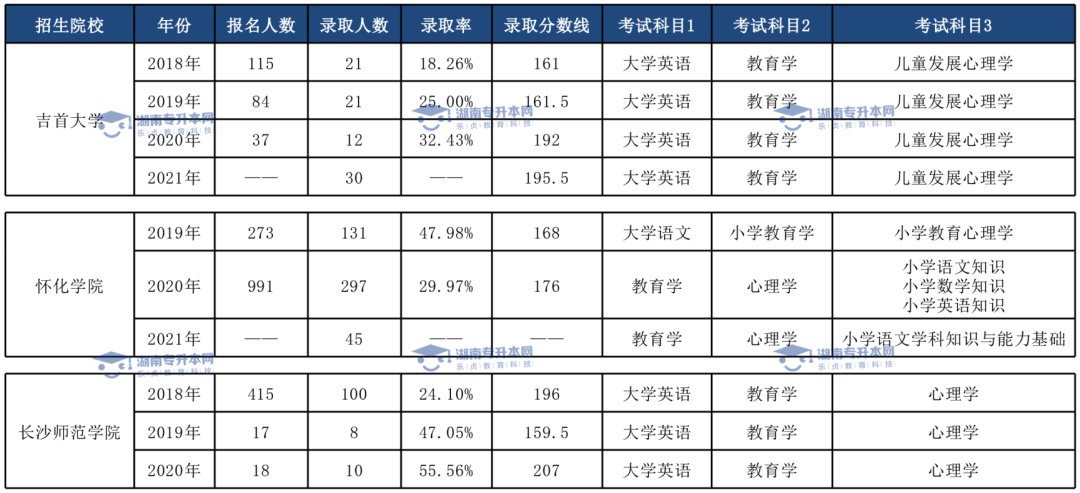 視覺傳達設計與學前教育專業(yè)歷年錄取分數線(圖4)