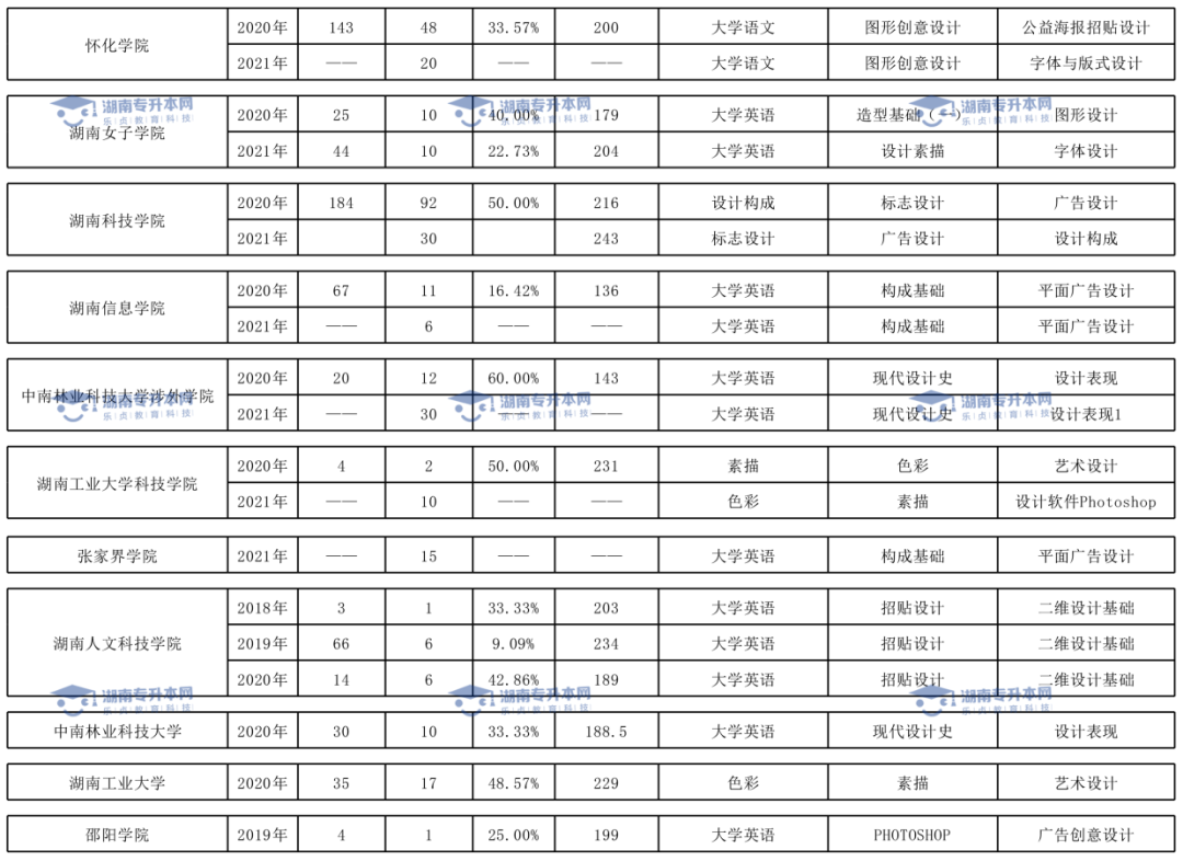 視覺傳達設計與學前教育專業(yè)歷年錄取分數線(圖2)