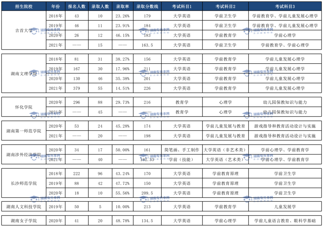 视觉传达设计与学前教育专业历年录取分数线(图3)