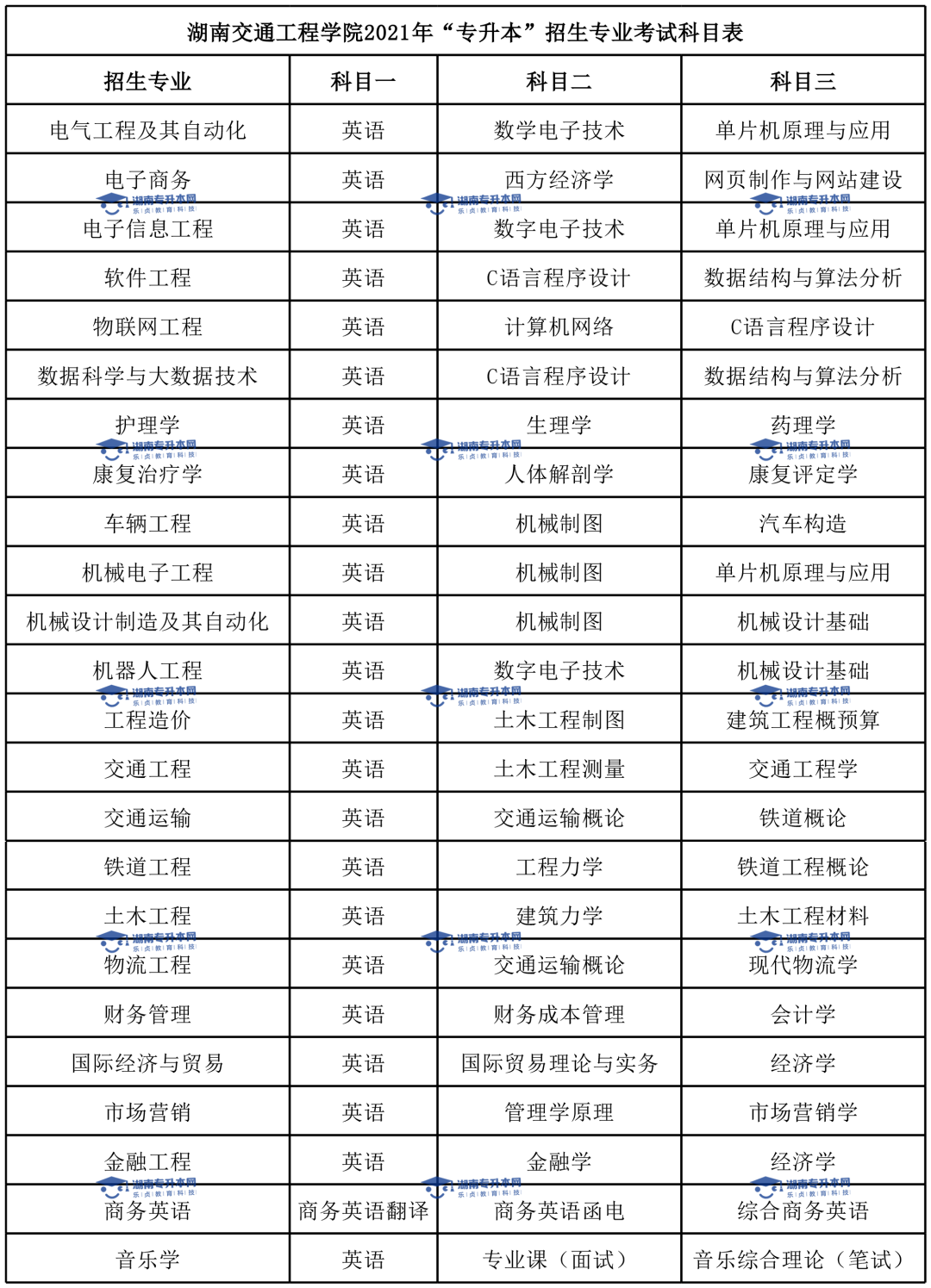 2022年湖南交通工程学院专升本报考指南(图6)