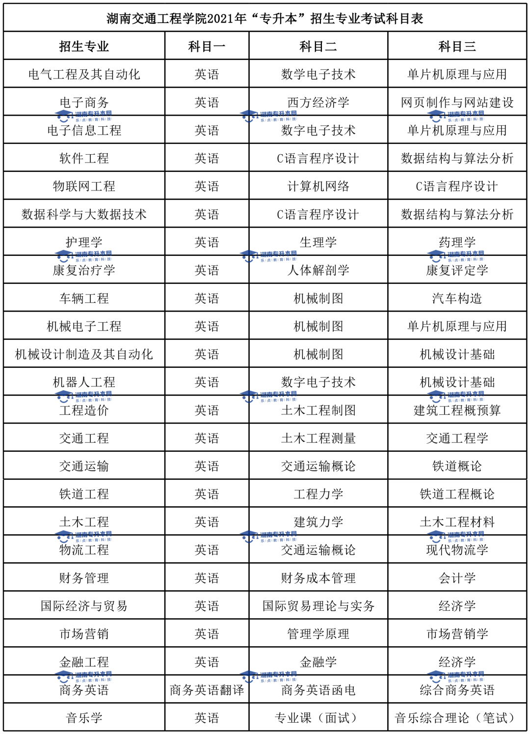 2022年湖南交通工程學院專升本報考指南(圖6)