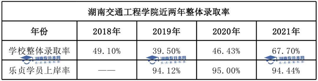2022年湖南交通工程学院专升本报考指南(图5)