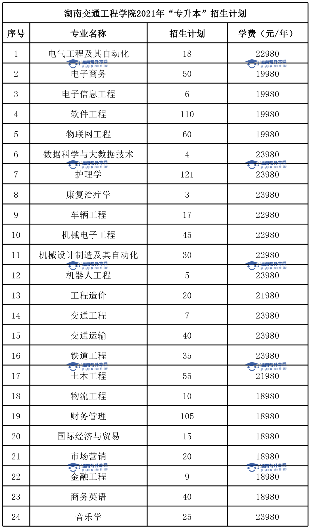 2022年湖南交通工程学院专升本报考指南(图3)