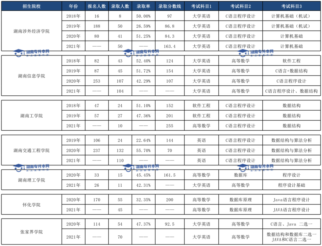 湖南统招专升本历年分数线及录取情况（下）(图1)