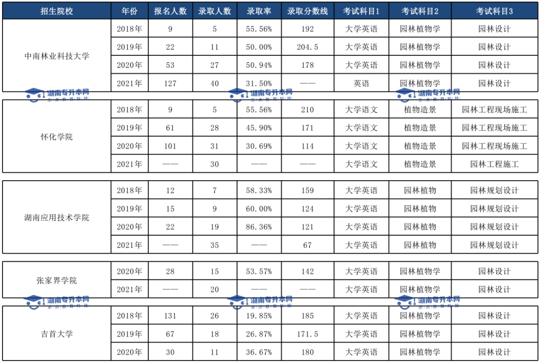 湖南统招专升本历年分数线及录取情况（下）(图3)