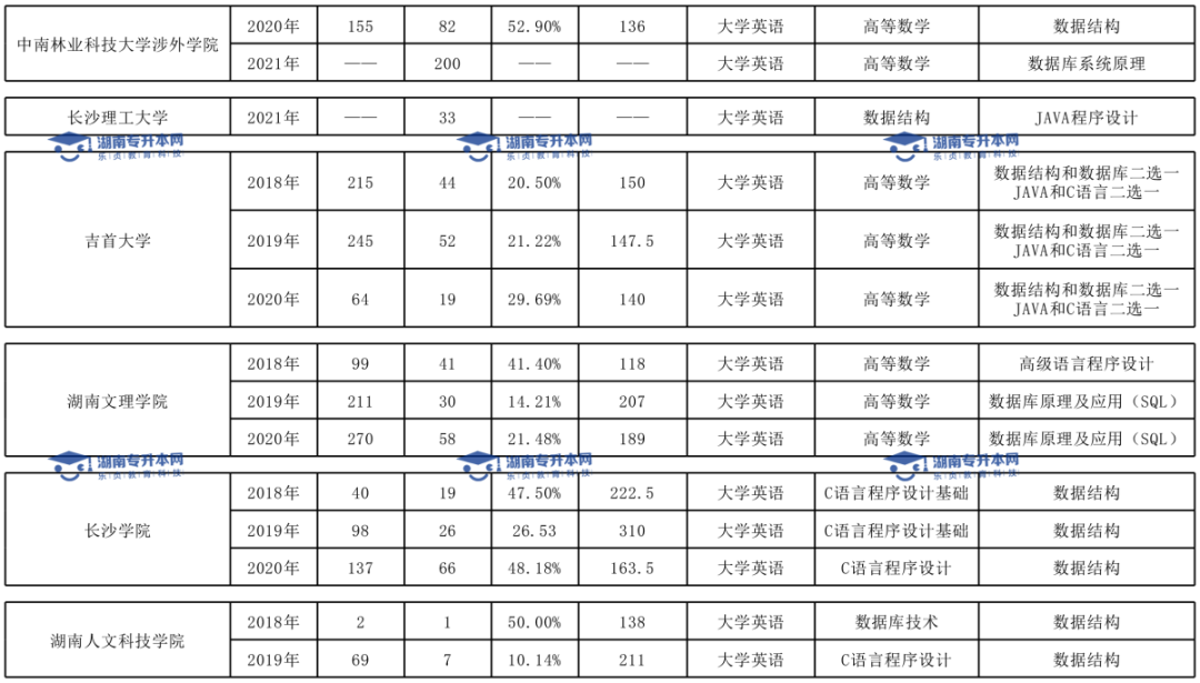 湖南统招专升本历年分数线及录取情况（下）(图2)