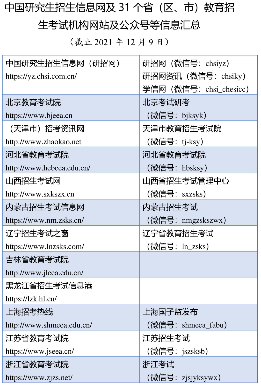 全国31省招研办官方社交平台账号一览表(图1)