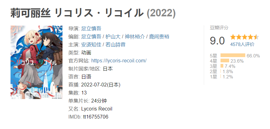 2022年7月新番中TOP1的动漫作品：《莉可丽丝 》  