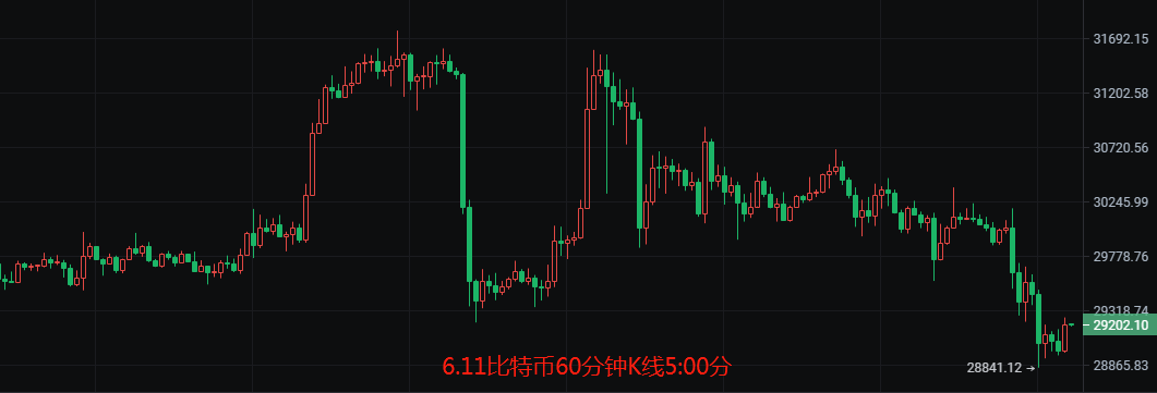 币圈院士:6.11美联储的紧箍咒下熊声响亮,比特币以太坊何时见底?今日最新行情分析及操作建议解析,必看插图3 币圈院士:6.11美联储的紧箍咒下熊声响亮,比特币以太坊何时见底?今日最新行情分析及操作建议解析,必看
