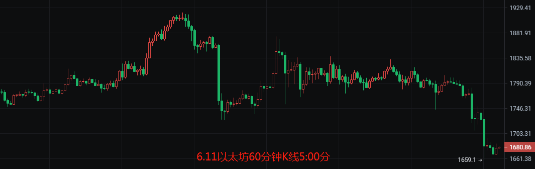 币圈院士：6.11美联储的紧箍咒下熊声响亮，比特币以太坊何时见底？今日最新行情分析及操作建议解析，必看