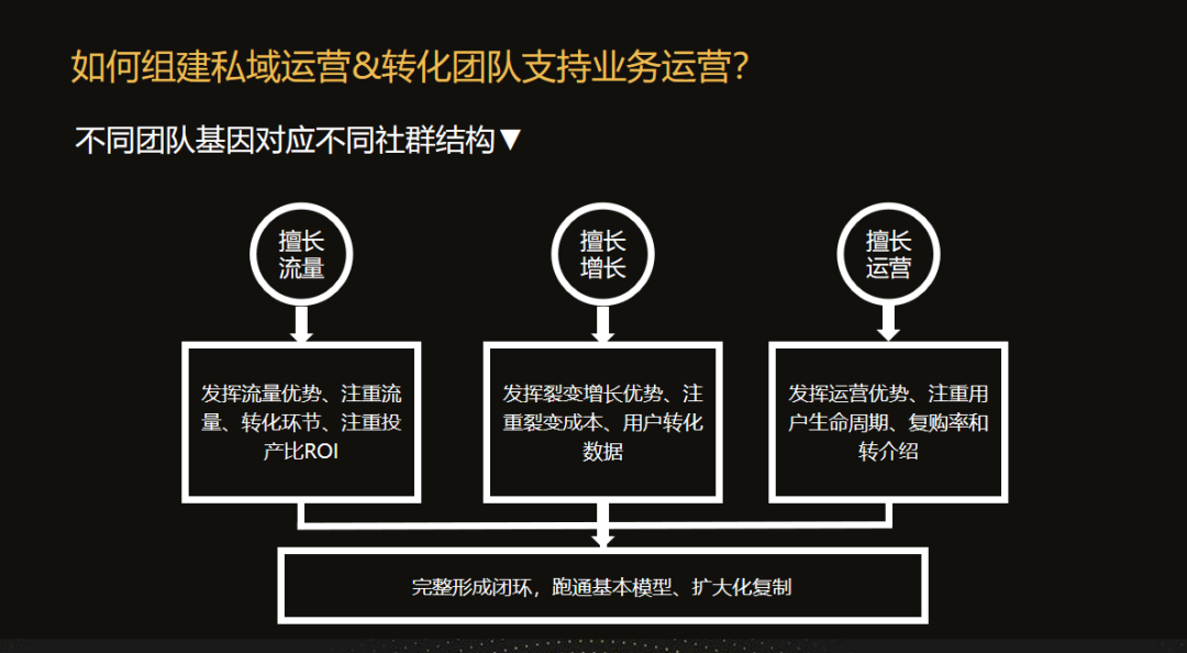 如何组建私域团队实现高效增长?