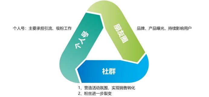 3大类型社群运营玩法全攻略(一):引流型社群的运营策略