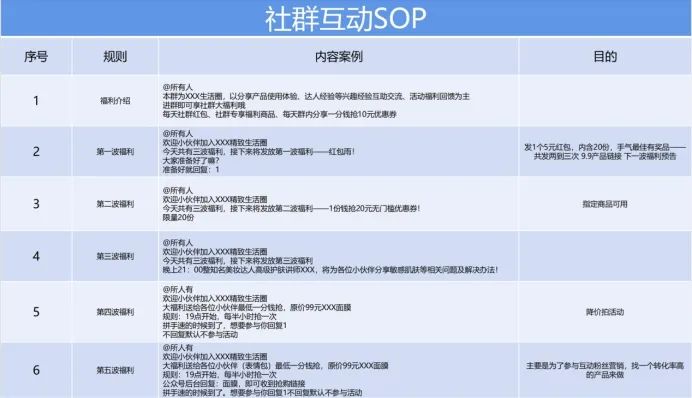3大类型社群运营玩法全攻略:高复购粉丝社群运营攻略