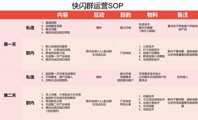 3大类型社群运营玩法全攻略:快速成交闪购群运营策略