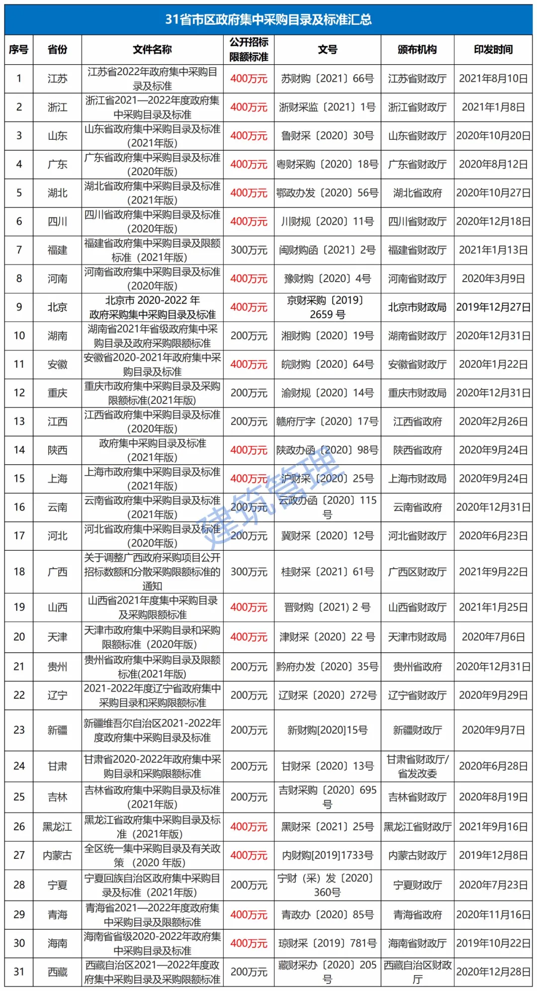 400万以下项目不用公开招标!31省最新集采标准公布!!