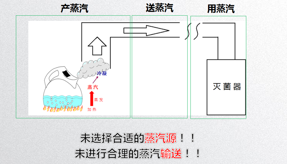 蒸汽灭菌的发展——洁净灭菌