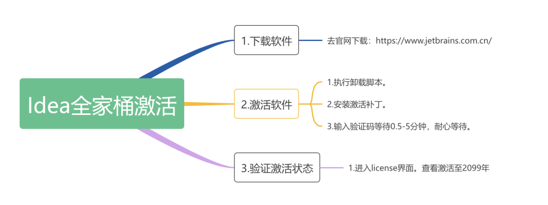 Idea激活码最新教程2024.3.5，附激活工具和激活码，亲测可用，2025.5.22更新