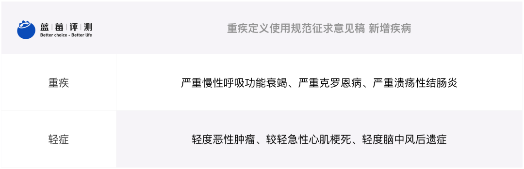 蓝莓评测 | 重疾险要改规则?下架前这4款保险最值得买-蓝莓评测