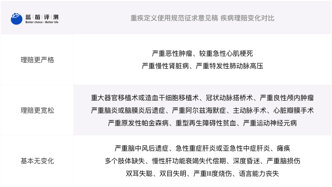 蓝莓评测 | 重疾险要改规则?下架前这4款保险最值得买-蓝莓评测