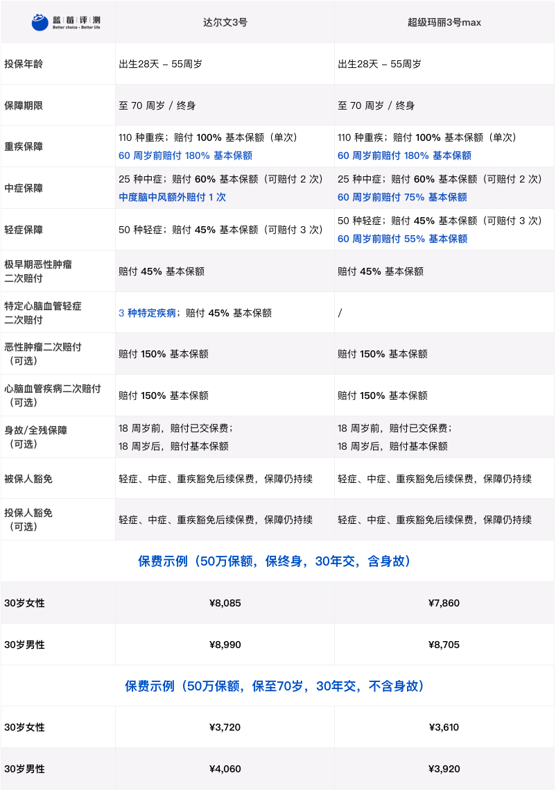 蓝莓评测 | 重疾险要改规则?下架前这4款保险最值得买-蓝莓评测