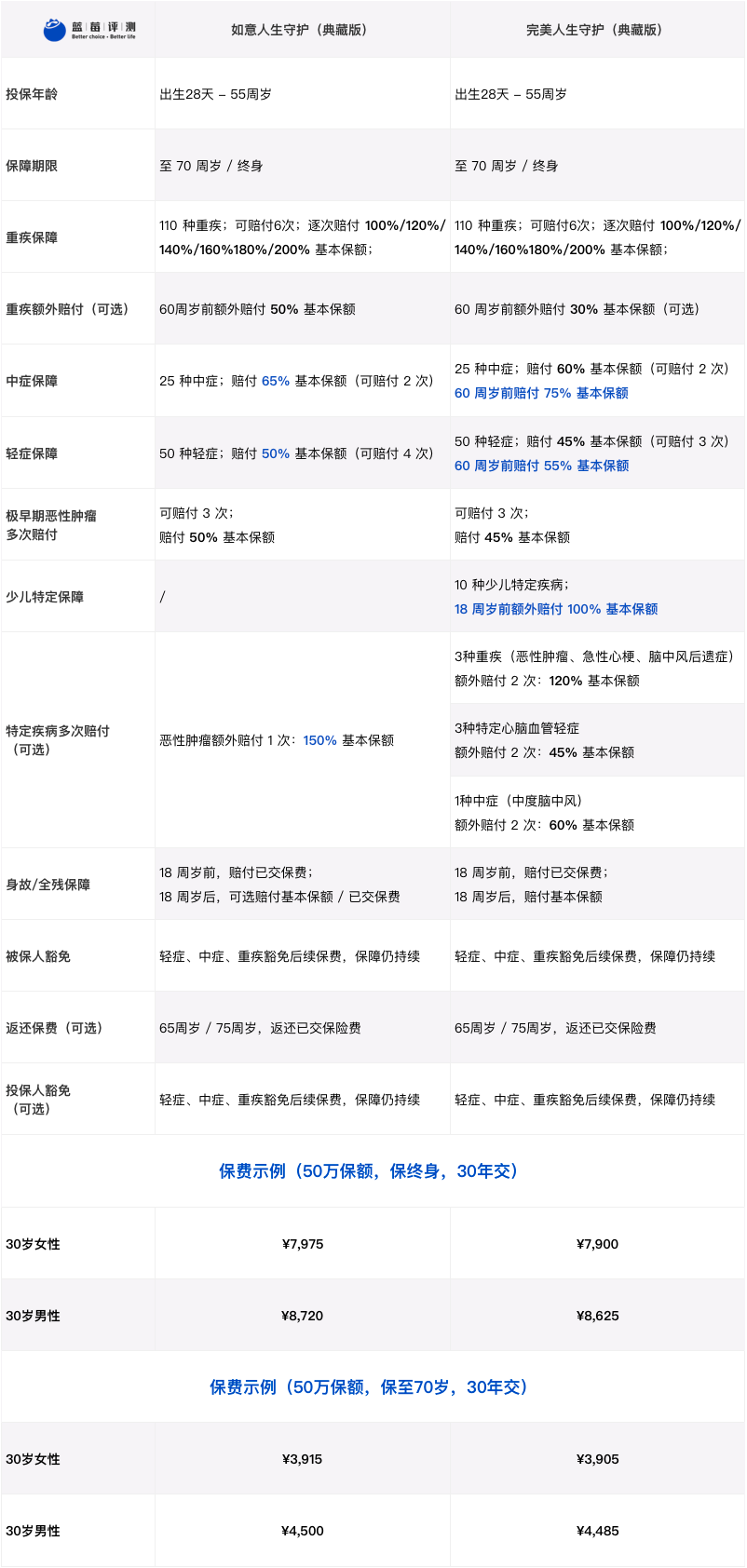 蓝莓评测 | 重疾险要改规则?下架前这4款保险最值得买-蓝莓评测