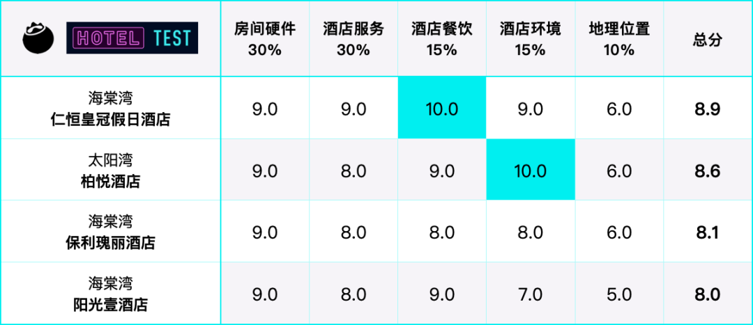 蓝莓播客|1个月住遍三亚21家五星酒店是什么体验?-蓝莓评测
