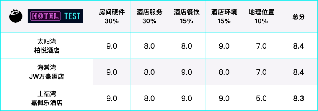 蓝莓播客|1个月住遍三亚21家五星酒店是什么体验?-蓝莓评测