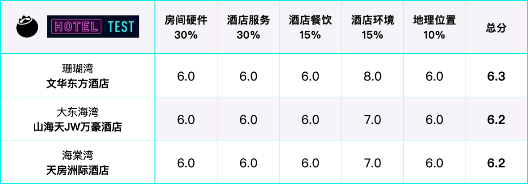 蓝莓播客|1个月住遍三亚21家五星酒店是什么体验?-蓝莓评测
