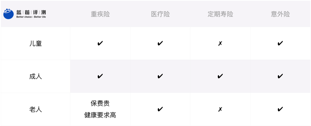 蓝莓评测 | 手把手教你配置家庭保险方案(建议收藏)-蓝莓评测