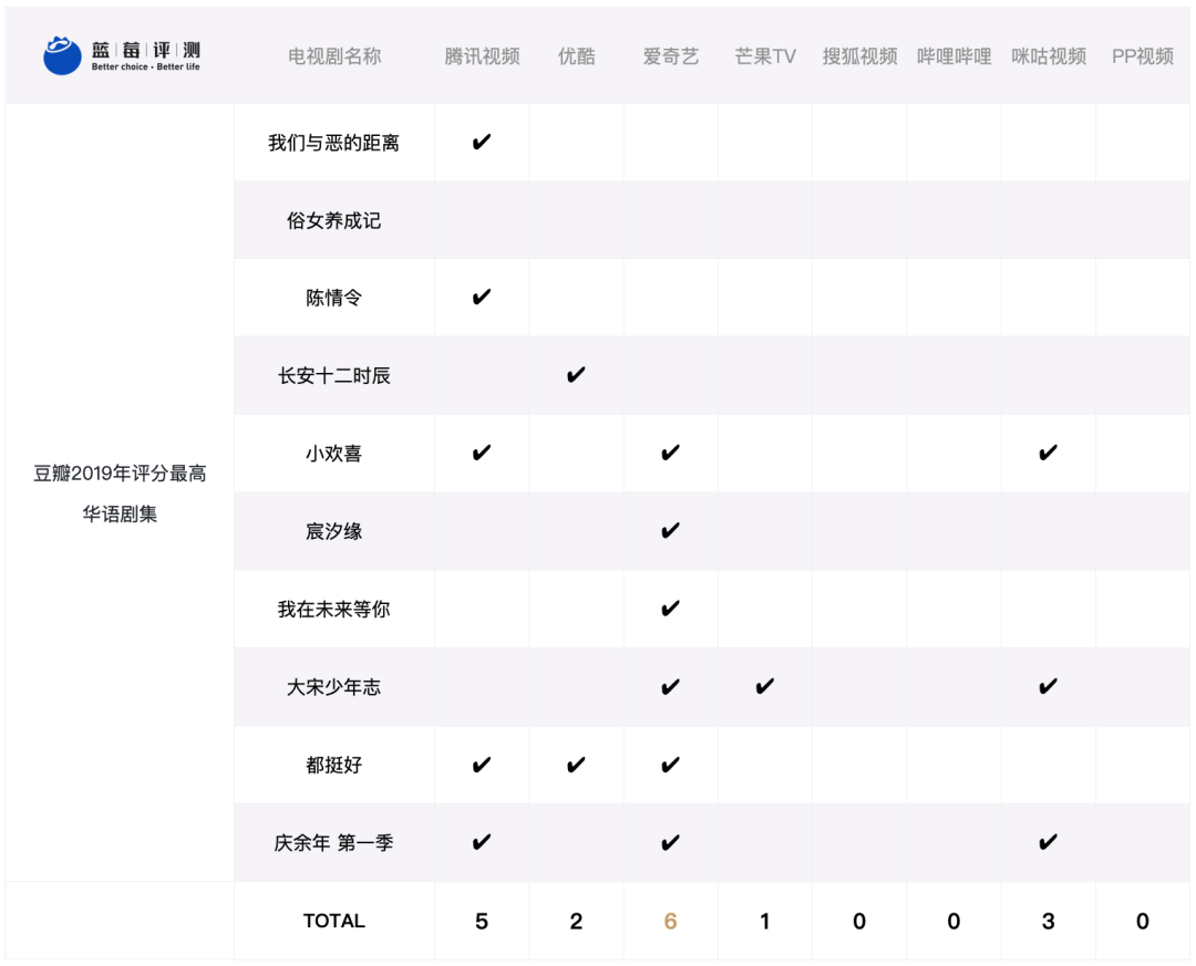 蓝莓评测 | 8家视频网站实测,VIP会员哪家值得买?-蓝莓评测